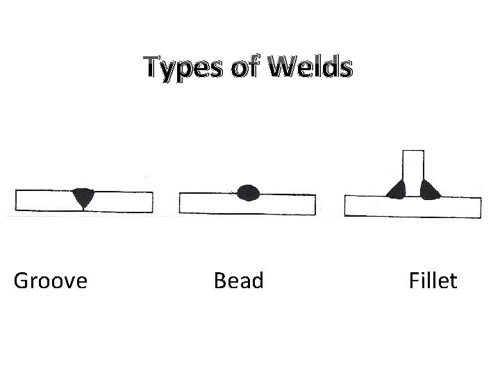 Types of Welds Groove Bead Fillet Types of Welds Groove Bead Fillet