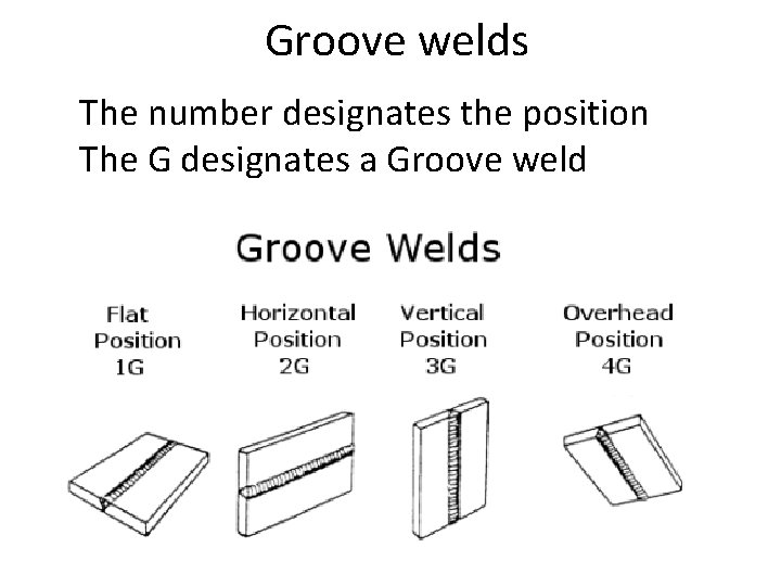 Groove welds The number designates the position The G designates a Groove weld 