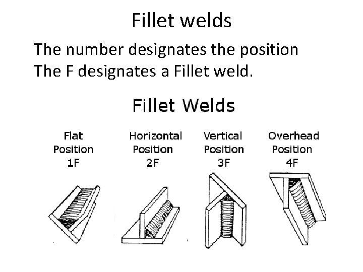 Fillet welds The number designates the position The F designates a Fillet weld. 