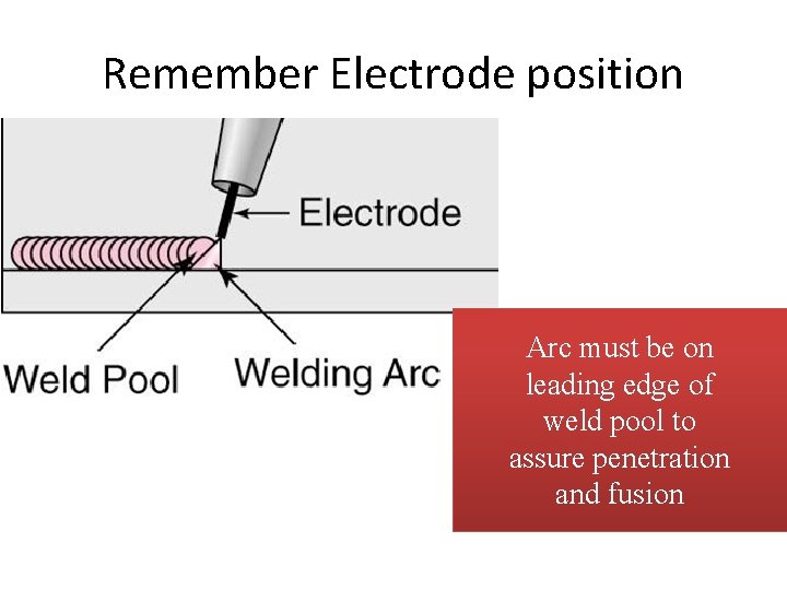 Remember Electrode position Arc must be on leading edge of weld pool to assure