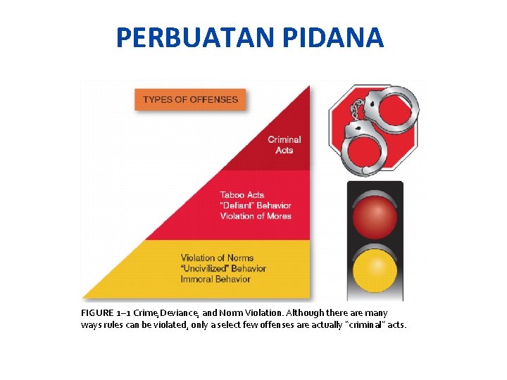 PERBUATAN PIDANA FIGURE 1– 1 Crime, Deviance, and Norm Violation. Although there are many