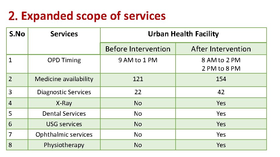2. Expanded scope of services S. No Services Urban Health Facility Before Intervention After
