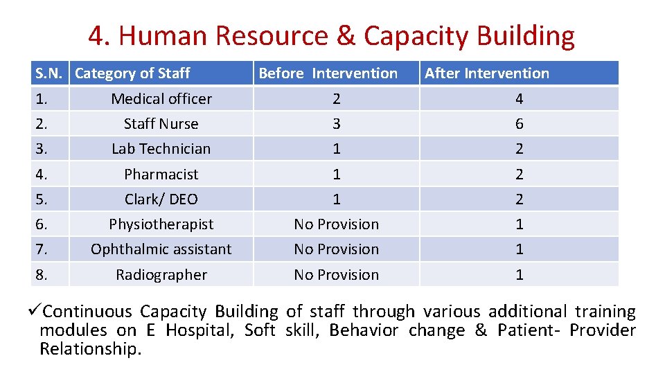 4. Human Resource & Capacity Building S. N. Category of Staff Before Intervention After