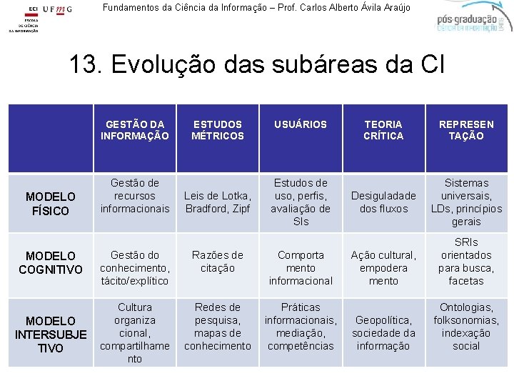 Fundamentos da Ciência da Informação – Prof. Carlos Alberto Ávila Araújo 13. Evolução das