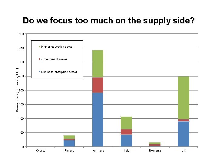 Do we focus too much on the supply side? 400 350 Researchers (thousands, FTE)