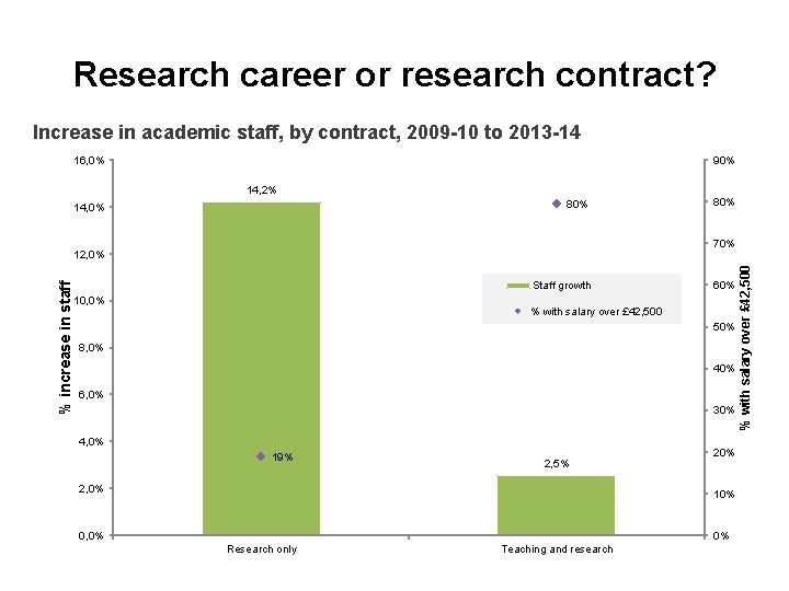 Research career or research contract? Increase in academic staff, by contract, 2009 -10 to