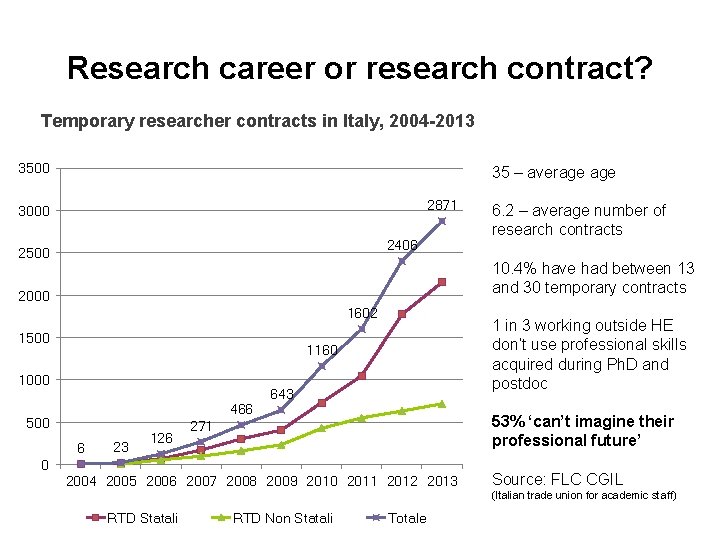 Research career or research contract? Temporary researcher contracts in Italy, 2004 -2013 3500 35