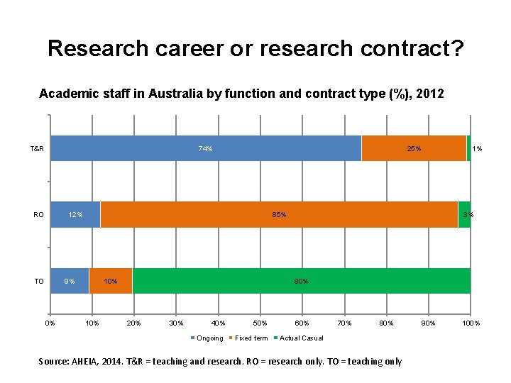 Research career or research contract? Academic staff in Australia by function and contract type