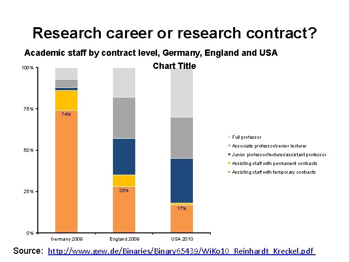 Research career or research contract? Academic staff by contract level, Germany, England USA Chart