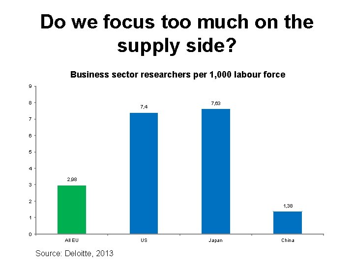 Do we focus too much on the supply side? Business sector researchers per 1,