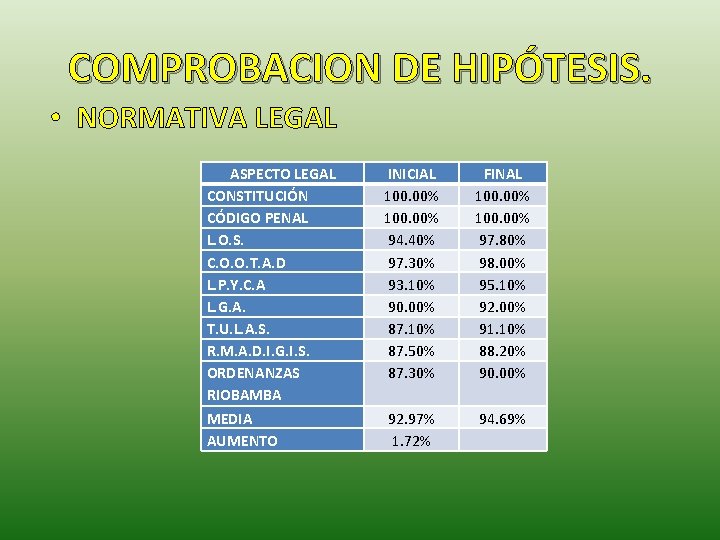 COMPROBACION DE HIPÓTESIS. • NORMATIVA LEGAL ASPECTO LEGAL CONSTITUCIÓN CÓDIGO PENAL L. O. S.
