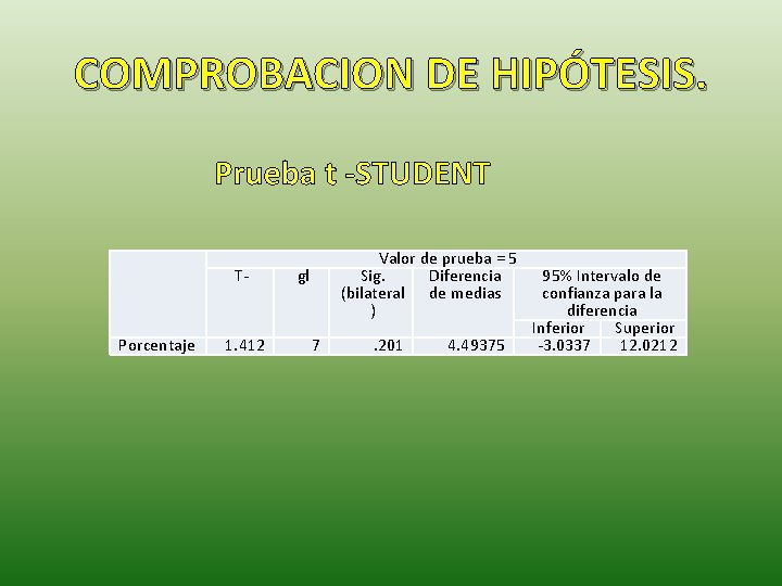 COMPROBACION DE HIPÓTESIS. Prueba t -STUDENT T- Porcentaje 1. 412 Valor de prueba =