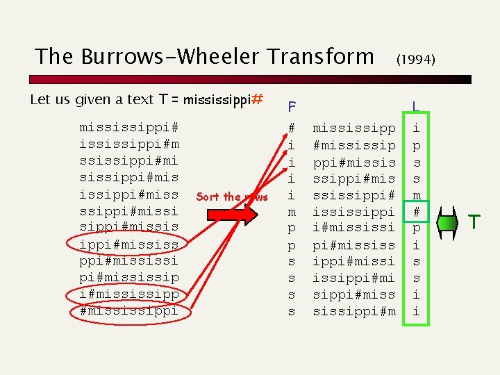 The Burrows-Wheeler Transform Let us given a text T = mississippi#m ssissippi#mis issippi#missi sippi#mississ