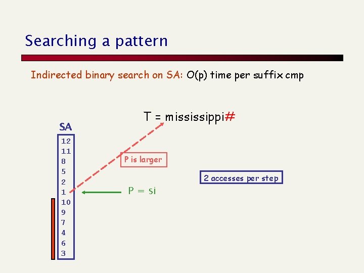 Searching a pattern Indirected binary search on SA: O(p) time per suffix cmp SA