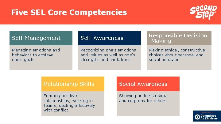 Five SEL Core Competencies Self-Management Self-Awareness Responsible Decision -Making Managing emotions and behaviors to