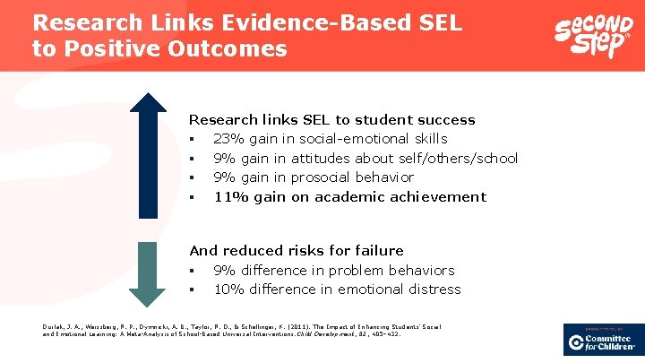 Research Links Evidence-Based SEL to Positive Outcomes Research links SEL to student success §
