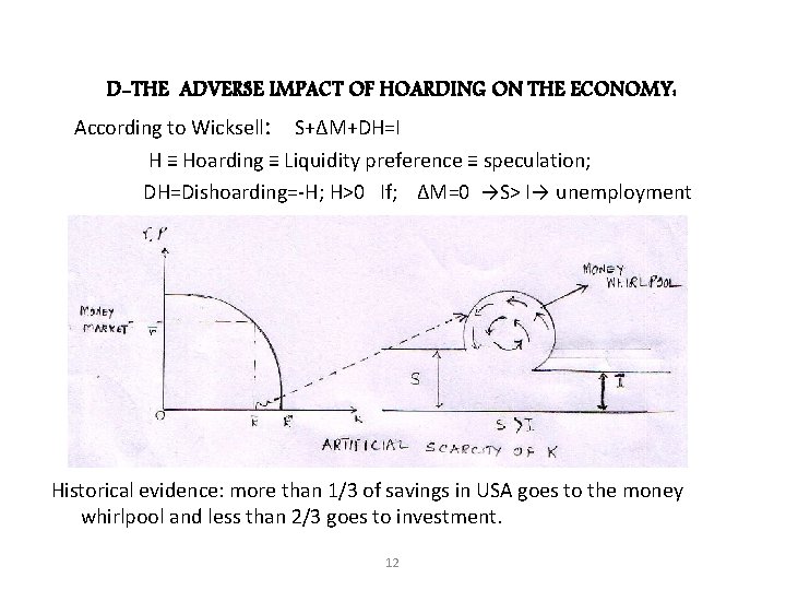 D-THE ADVERSE IMPACT OF HOARDING ON THE ECONOMY: According to Wicksell: S+ΔM+DH=I H ≡