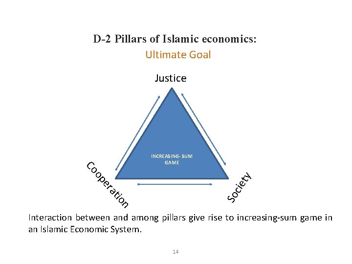 D-2 Pillars of Islamic economics: Ultimate Goal Justice Co INCREASING- SUM GAME n io