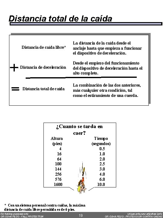 Distancia total de la caída Distancia de caída libre* La distancia de la caída