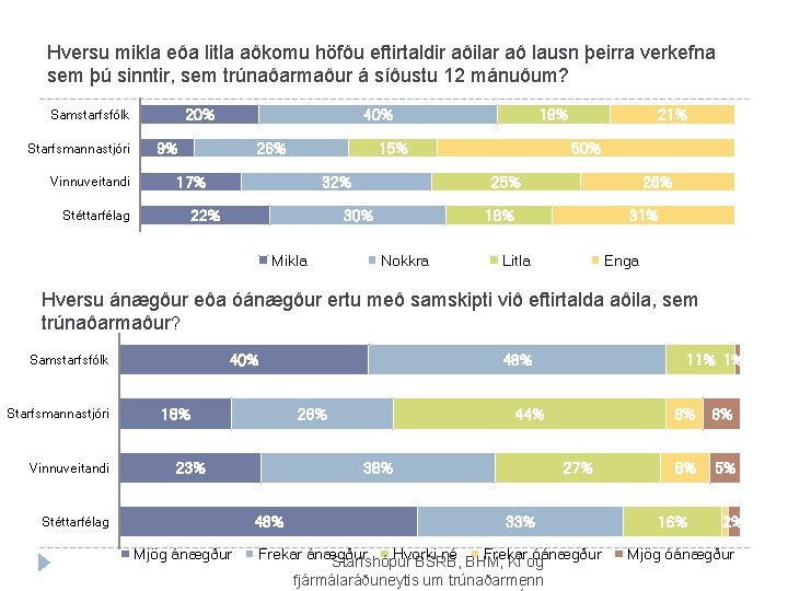 Hversu mikla eða litla aðkomu höfðu eftirtaldir aðilar að lausn þeirra verkefna sem þú Hversu mikla eða litla aðkomu höfðu eftirtaldir aðilar að lausn þeirra verkefna sem þú