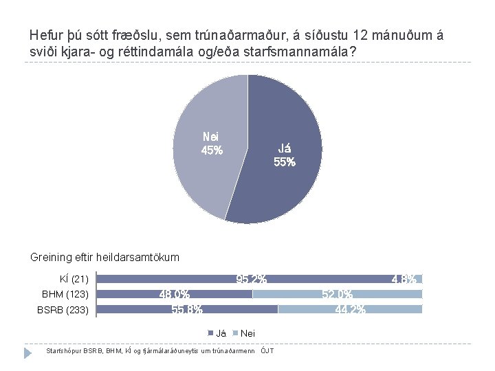 Hefur þú sótt fræðslu, sem trúnaðarmaður, á síðustu 12 mánuðum á sviði kjara- og Hefur þú sótt fræðslu, sem trúnaðarmaður, á síðustu 12 mánuðum á sviði kjara- og