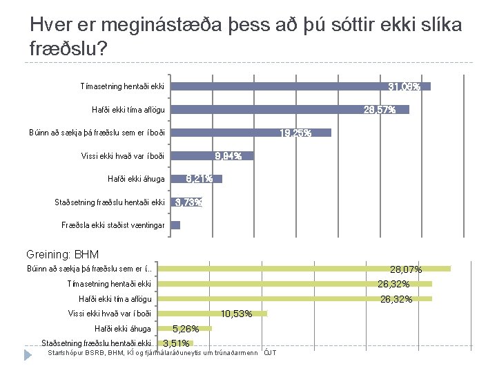 Hver er meginástæða þess að þú sóttir ekki slíka fræðslu? 31, 06% Tímasetning hentaði Hver er meginástæða þess að þú sóttir ekki slíka fræðslu? 31, 06% Tímasetning hentaði