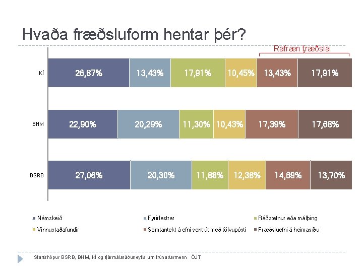 Hvaða fræðsluform hentar þér? Rafræn fræðsla KÍ BHM BSRB 26, 87% 22, 90% 27, Hvaða fræðsluform hentar þér? Rafræn fræðsla KÍ BHM BSRB 26, 87% 22, 90% 27,