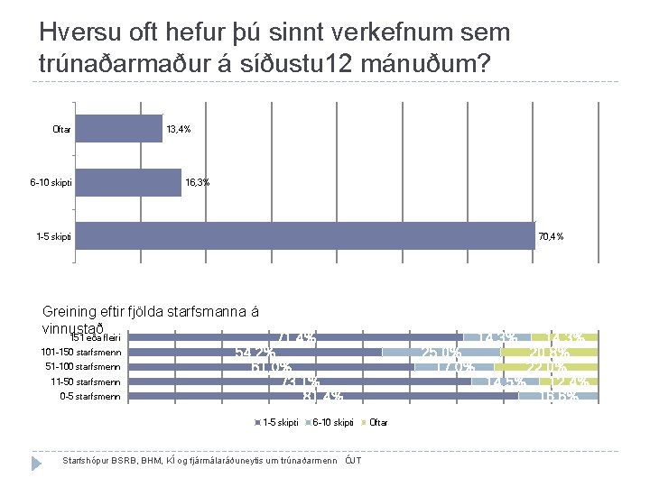 Hversu oft hefur þú sinnt verkefnum sem trúnaðarmaður á síðustu 12 mánuðum? Oftar 6 Hversu oft hefur þú sinnt verkefnum sem trúnaðarmaður á síðustu 12 mánuðum? Oftar 6