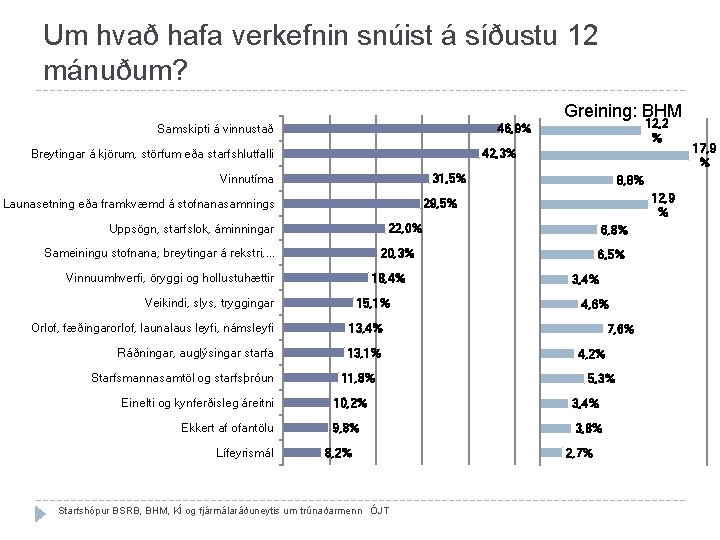 Um hvað hafa verkefnin snúist á síðustu 12 mánuðum? Greining: BHM Samskipti á vinnustað Um hvað hafa verkefnin snúist á síðustu 12 mánuðum? Greining: BHM Samskipti á vinnustað