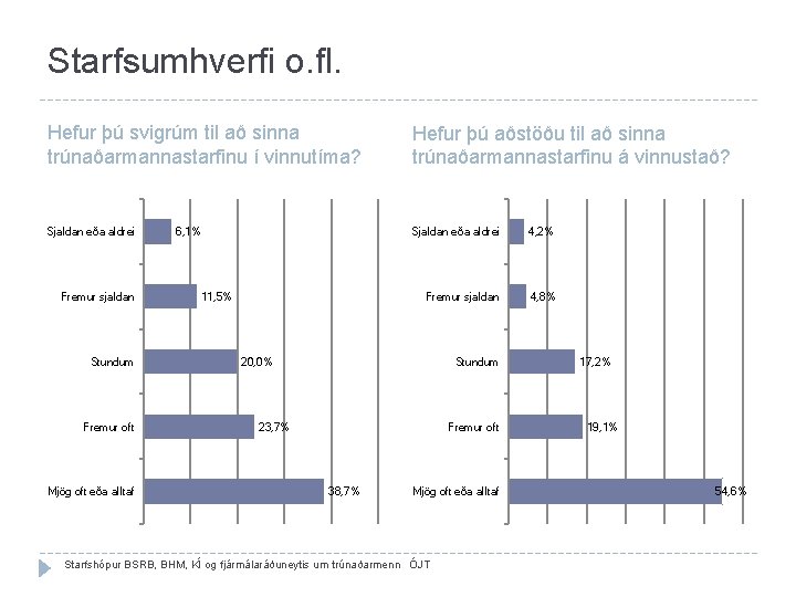 Starfsumhverfi o. fl. Hefur þú svigrúm til að sinna trúnaðarmannastarfinu í vinnutíma? Hefur þú Starfsumhverfi o. fl. Hefur þú svigrúm til að sinna trúnaðarmannastarfinu í vinnutíma? Hefur þú