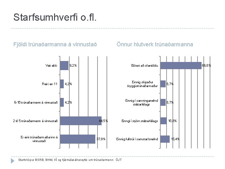 Starfsumhverfi o. fl. Fjöldi trúnaðarmanna á vinnustað Veit ekki Önnur hlutverk trúnaðarmanna Ekkert að Starfsumhverfi o. fl. Fjöldi trúnaðarmanna á vinnustað Veit ekki Önnur hlutverk trúnaðarmanna Ekkert að