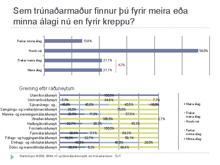 Sem trúnaðarmaður finnur þú fyrir meira eða minna álagi nú en fyrir kreppu? Frekar Sem trúnaðarmaður finnur þú fyrir meira eða minna álagi nú en fyrir kreppu? Frekar