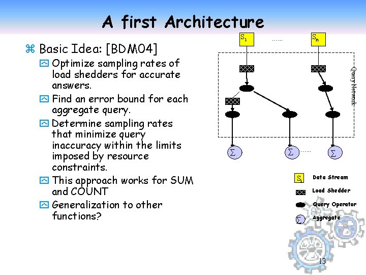 A first Architecture S 1 z Basic Idea: [BDM 04] Query Network y Optimize