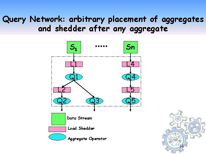 Query Network: arbitrary placement of aggregates and shedder after any aggregate S 1 Sn
