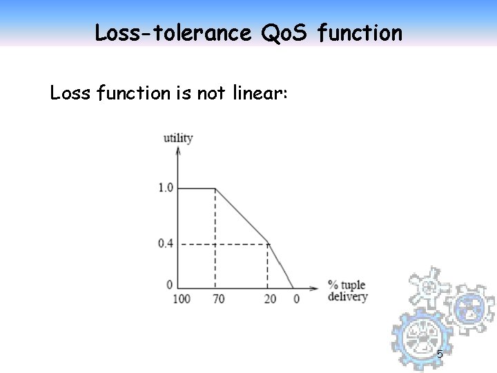 Loss-tolerance Qo. S function Loss function is not linear: 5 