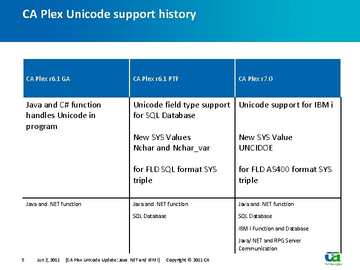 CA Plex Unicode support history CA Plex r 6. 1 GA CA Plex r CA Plex Unicode support history CA Plex r 6. 1 GA CA Plex r