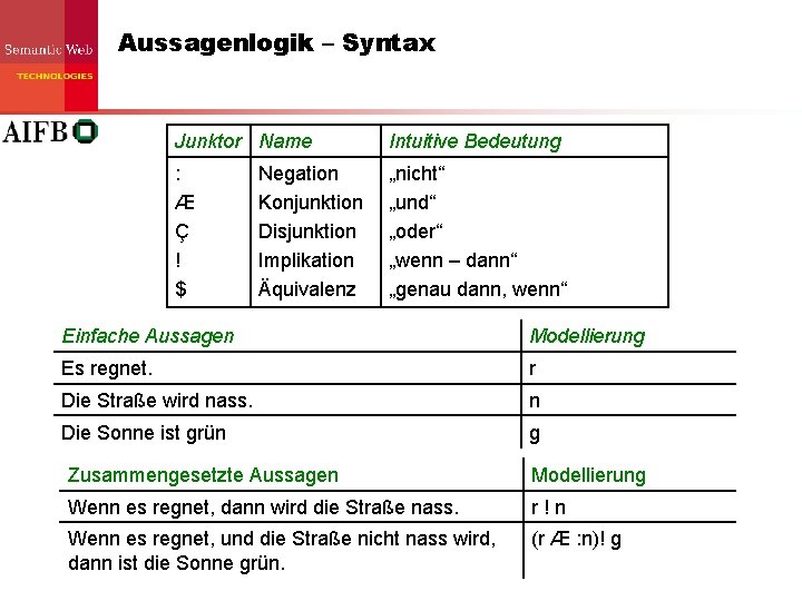 Aussagenlogik – Syntax Junktor Name Intuitive Bedeutung : Æ Ç ! $ „nicht“ „und“ Aussagenlogik – Syntax Junktor Name Intuitive Bedeutung : Æ Ç ! $ „nicht“ „und“