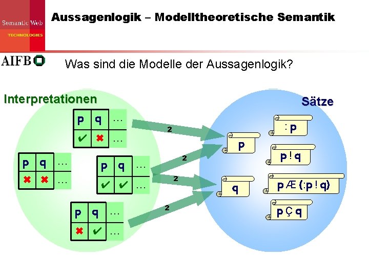 Aussagenlogik – Modelltheoretische Semantik Was sind die Modelle der Aussagenlogik? Interpretationen Sätze p q Aussagenlogik – Modelltheoretische Semantik Was sind die Modelle der Aussagenlogik? Interpretationen Sätze p q