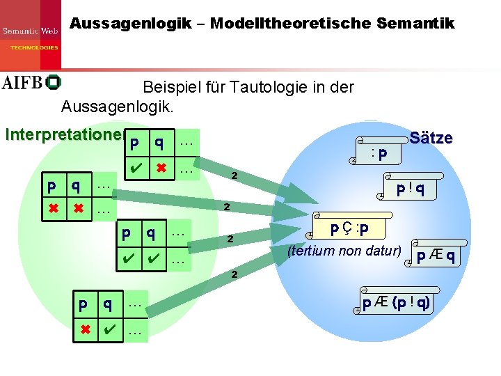 Aussagenlogik – Modelltheoretische Semantik Beispiel für Tautologie in der Aussagenlogik. Interpretationenp q … : Aussagenlogik – Modelltheoretische Semantik Beispiel für Tautologie in der Aussagenlogik. Interpretationenp q … :