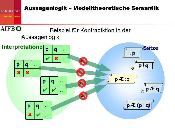 Aussagenlogik – Modelltheoretische Semantik Beispiel für Kontradiktion in der Aussagenlogik. Interpretationenp q … : Aussagenlogik – Modelltheoretische Semantik Beispiel für Kontradiktion in der Aussagenlogik. Interpretationenp q … :