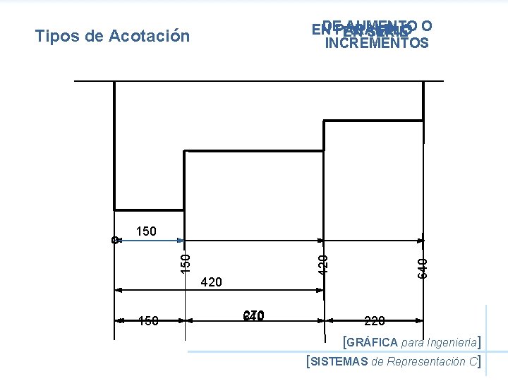 DEPARALELO AUMENTO EN EN SERIE O INCREMENTOS Tipos de Acotación 150 420 270 640