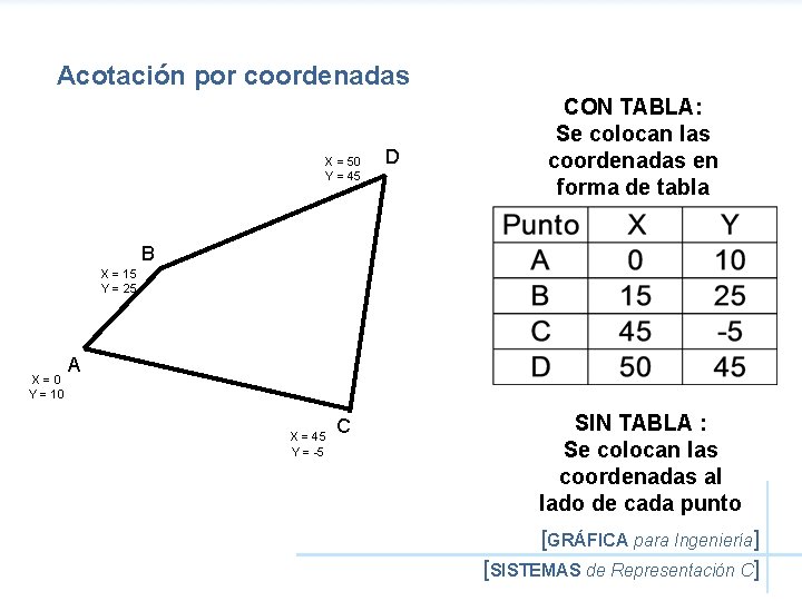 Acotación por coordenadas X = 50 Y = 45 D CON TABLA: Se colocan