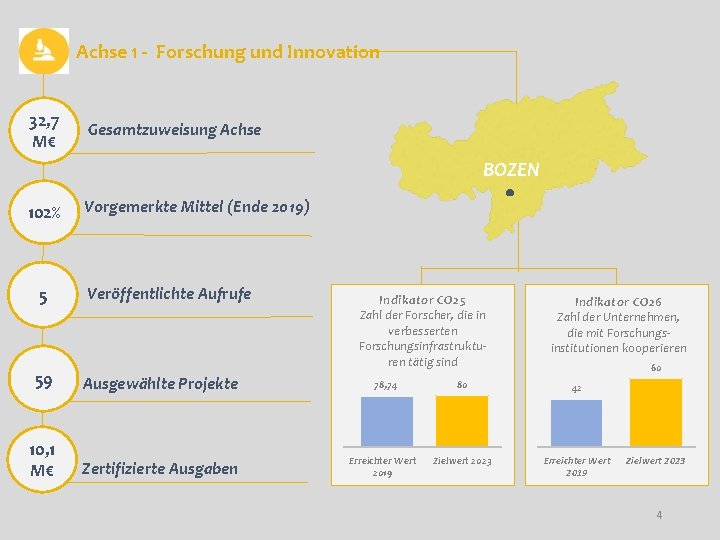 Achse 1 - Forschung und Innovation 32, 7 M€ Gesamtzuweisung Achse BOZEN 102% 5
