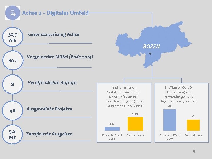 Achse 2 – Digitales Umfeld 32, 7 M€ 80 % 8 48 Gesamtzuweisung Achse