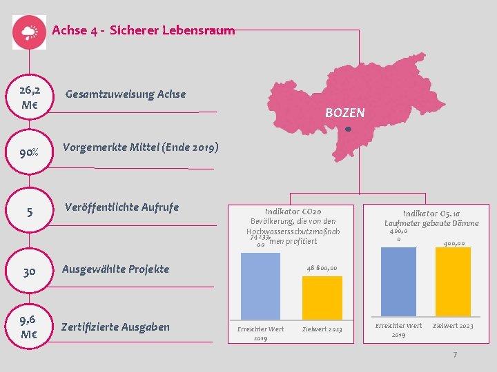 Achse 4 - Sicherer Lebensraum 26, 2 M€ Gesamtzuweisung Achse 90% Vorgemerkte Mittel (Ende