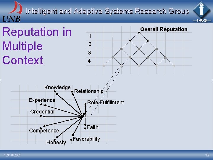 Intelligent and Adaptive Systems Research Group Reputation in Multiple Context Knowledge Overall Reputation 1