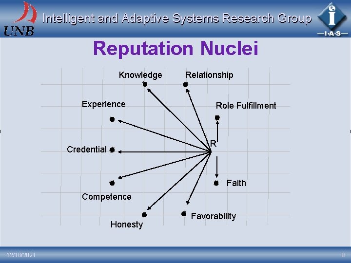 Intelligent and Adaptive Systems Research Group Reputation Nuclei Knowledge Experience Relationship Role Fulfillment R