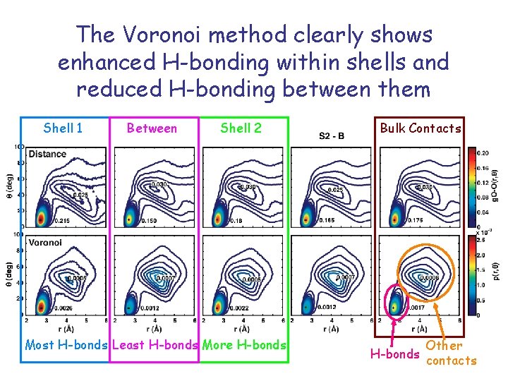 The Voronoi method clearly shows enhanced H-bonding within shells and reduced H-bonding between them
