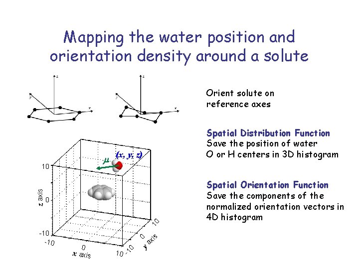 Mapping the water position and orientation density around a solute Orient solute on reference