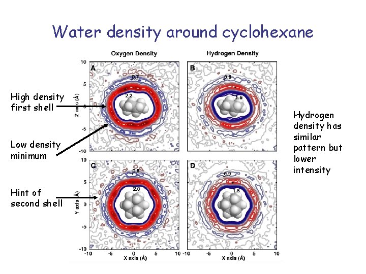 Water density around cyclohexane High density first shell Low density minimum Hint of second